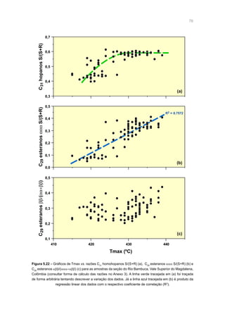 76
Figura 5.22 – Gráficos de Tmax vs. razões C31
homohopanos S/(S+R) (a), C29
esteranos ααα S/(S+R) (b) e
C29
esteranos αββ/(ααα+αββ) (c) para as amostras da seção do Rio Bambuca, Vale Superior do Magdalena,
Colômbia (consultar forma de cálculo das razões no Anexo 3). A linha verde tracejada em (a) foi traçada
de forma arbitrária tentando descrever a variação dos dados. Já a linha azul tracejada em (b) é produto da
regressão linear dos dados com o respectivo coeficiente de correlação (R2
).
Tmax (ºC)
0,3
0,4
0,5
0,6
0,7
R2 = 0.7572
0,0
(a)
(b)
(c)
0,1
0,2
0,3
0,4
0,5
0,1
0,2
0,3
0,4
0,5
410 420 430 440
C31hopanosS/(S+R)C29esteranosαααS/(S+R)C29esteranosββ/(αα+ββ)
 