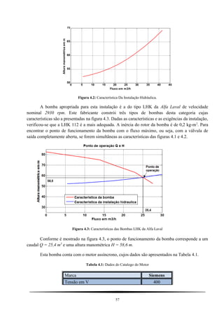 0 5 10 15 20 25 30 35 40 45
50
55
60
65
70
Fluxo em m3/h
Alturamanométricaemm
Caracteristica da instalação hidraulica
Figura 4.2: Característica Da Instalação Hidráulica.
A bomba apropriada para esta instalação é a do tipo LHK da Alfa Laval de velocidade
nominal 2930 rpm. Este fabricante constrói três tipos de bombas desta categoria cujas
características são a presentadas na figura 4.3. Dadas as características e as exigências da instalação,
verificou-se que a LHK 112 é a mais adequada. A inércia do rotor da bomba é de 0,2 kg-m2
. Para
encontrar o ponto de funcionamento da bomba com o fluxo máximo, ou seja, com a válvula de
saída completamente aberta, se forem simultâneas as características das figuras 4.1 e 4.2.
Figura 4.3: Características das Bombas LHK da Alfa Laval
Conforme é mostrado na figura 4.3, o ponto de funcionamento da bomba corresponde a um
caudal Q = 25,4 m3
e uma altura manométrica H = 58,6 m.
Esta bomba conta com o motor assíncrono, cujos dados são apresentados na Tabela 4.1.
Tabela 4.1: Dados do Catalogo do Motor
Marca Siemens
Tensão em V 400
57
 