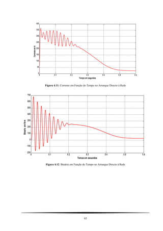 0 0.1 0.2 0.3 0.4 0.5 0.6
0
50
100
150
200
250
300
350
400
Tempo em segundos
CorrenteemA
Figura 4.11: Corrente em Função do Tempo no Arranque Directo à Rede
0 0.1 0.2 0.3 0.4 0.5 0.6
-200
-100
0
100
200
300
400
500
600
700
Tempo em segundos
BinarioemN-m
Figura 4.12: Binário em Função do Tempo no Arranque Directo à Rede
65
 