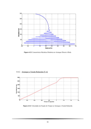 -200 -100 0 100 200 300 400 500 600 700
0
500
1000
1500
2000
2500
3000
Binario em N-m
Velocidadeemrpm
Figura 4.13: Característica Mecânica Dinâmica no Arranque Directo à Rede.
4.4.2. Arranque a Tensão Reduzida (Y-∆)
0 0.2 0.4 0.6 0.8 1 1.2 1.4 1.6
0
500
1000
1500
2000
2500
3000
Tempo em segundos
Velocidadeemrpm
Figura 4.14: Velocidade em Função do Tempo no Arranque a Tensão Reduzida
66
 