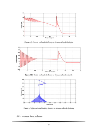 0 0.2 0.4 0.6 0.8 1 1.2 1.4 1.6
0
50
100
150
200
250
Tempo em segundos
CorrenteemA
Figura 4.15: Corrente em Função do Tempo no Arranque a Tensão Reduzida
0 0.2 0.4 0.6 0.8 1 1.2 1.4 1.6
-100
-50
0
50
100
150
200
250
300
Tempo em segundos
BinarioemN-m
Figura 4.16: Binário em Função do Tempo no Arranque a Tensão reduzida
-200 -100 0 100 200 300 400 500 600 700 800
0
500
1000
1500
2000
2500
3000
Binario em N-m
Velocidadeemrpm
Figura 4.17: Característica Mecânica dinâmica no Arranque a Tensão Reduzida
4.4.3. Arranque Suave na Rampa
67
 