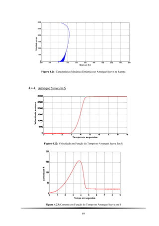 -200 -100 0 100 200 300 400 500 600 700 800
0
500
1000
1500
2000
2500
3000
Binario em N-m
Velocidadeemrpm
Figura 4.21: Característica Mecânica Dinâmica no Arranque Suave na Rampa
4.4.4. Arranque Suave em S
0 1 2 3 4 5 6 7 8 9
0
500
1000
1500
2000
2500
3000
Tempo em segundos
Velocidadeemrpm
Figura 4.22: Velocidade em Função do Tempo no Arranque Suave Em S
0 1 2 3 4 5 6 7 8 9
0
50
100
150
200
Tempo em segundos
CorrenteemA
Figura 4.23: Corrente em Função do Tempo no Arranque Suave em S
69
 