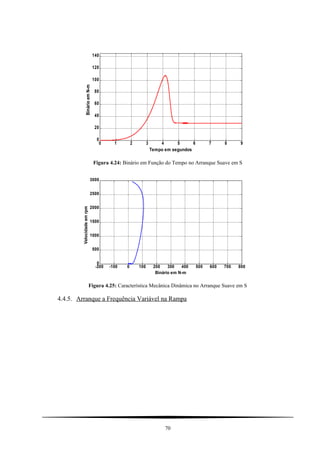 0 1 2 3 4 5 6 7 8 9
0
20
40
60
80
100
120
140
Tempo em segundos
BinárioemN-m
Figura 4.24: Binário em Função do Tempo no Arranque Suave em S
-200 -100 0 100 200 300 400 500 600 700 800
0
500
1000
1500
2000
2500
3000
Binário em N-m
Velocidadeemrpm
Figura 4.25: Característica Mecânica Dinâmica no Arranque Suave em S
4.4.5. Arranque a Frequência Variável na Rampa
70
 
