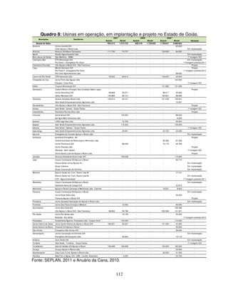 112
Quadro 8: Usinas em operação, em implantação e projeto no Estado de Goiás.
Açúcar Álcool Açúcar Álcool Açúcar Álcool
Estado de Goiás 952.312 1.213.733 958.419 1.725.935 1.738.641 2.680.604
Acreúna Usina Canadá S/A - - - - - 60.000 -
Cotril Açúcar e Álcool Ltda - - - - - - Em implantação
Anicuns Anicuns S/A Álcool Derivados 117.734 74.737 - - 130.000 64.000 -
Aporé Nardini Agroindustrial Ltda - - - - - - Em implantação
Bom Jesus de Goiás São Martinho - SMBJ - - - - - - 1ª moagem S/D
Cachoeira Alta ETH Bioenergia S/A - - - - - - Em implantação
Rio Doce I - Energética Rio Doce - - - - - 1ª moagem prevista 2011
Cachoeira Dourada USJ Açúcar e Álcool S/A - São Francisco - - - - - - Projeto
Caçu Mendo Sampaio S/A - - - - - - Projeto
Rio Doce II - Energética Rio Doce - - - - - - 1ª moagem prevista 2012
Rio Claro Agroindustrial Ltda - - - - - 98.000 -
Carmo do Rio Verde CRVIndustrial Ltda 55.620 66.813 - - 108.000 48.600 -
Chapadão do Céu Usina Porto das Águas Ltda - - - - - 144.000 -
Equipav - Entre Rios - - - - - - 1ª moagem S/D
Edéia Tropical Bioenergia S/A - - - - 141.980 101.008 -
Goianésia Codora Álcool e Energia Ltda (Unidade Otávio Lage) - - - - - - Projeto
Usina Goianésia S/A 99.868 25.071 - - 98.417 20.482 -
Jalles Machado S/A 153.885 66.131 - - 182.631 98.596 -
Goiatuba Goiasa Goiatuba Álcool Ltda 108.614 49.151 - - 151.236 135.841 -
Vale Verde Empreendimentos Agrícolas Ltda - - - - - 72.527 -
Gouvelândia USJ Açúcar e Álcool S/A - São Francisco - - - - - - Projeto
Iaciara Vale Verde - Iaciara - Grupo Farias - - - - - - 1ª moagem S/D
Inaciolândia Destilaria Rio dos Bois Ltda - - - - - - Projeto
Inhumas Centroalcool S/A - 103.002 - - - 86.000 -
Ipê Agro Milho Industrial Ltda - - - - - 6.000 -
Ipameri LASA Lago Azul Ltda - 12.783 - - - 30.000 -
Ipapaci Vale Verde Empreendimentos Agrícolas Ltda - 119.342 - - - 135.000 -
Itaberaí Vale Verde - Itabeari - Grupo Farias - - - - - - 1ª moagem S/D
Itapuranga Vale Verde Empreendimentos Agrícolas Ltda - 26.461 - - 42.720 23.496 -
Itarumã Energética do Cerrado Açúcar e Álcool Ltda - - - - - - Em implantação
Itumbiara Itumbiara Energética - Itel - - - - - - Projeto
Central Itumbiara de Bioenergia e Alimentos Ltda - - - - 95.383 67.326 -
Usina Panorama S/A - 86.239 - - 70.175 93.798 -
Usina Planalto Ltda - - - - - - Projeto
Alvorada - Bom Jardim - - - - - - 1ª moagem S/D
Usina Santa Luzia de Açúcar e Álcool Ltda - - - - - - Projeto
Jandaia Denusa Destilarial Nova União S/A - 108.238 - - - 119.680 -
Jatai Cosan Centroeste S/A Açúcar e Álcool - - - - - 55.710 -
Elcana Goiás Usina Açúcar A.L. - - - - - - Em implantação
Grupo Cabrera - - - - - - Em implantação
Grupo Cansanção do Sinimbu - - - - - - Em implantação
Mineiros Brenco Goiás Ind. Com. Etanol Ltda M - - - - - 77.151 -
Brenco Goiás Ind. Com. Etanol Ltda M - - - - - - Em implantação
ETH - Água Emendada - - - - - - 1ª moagem prevista 2011
Montividiu Cosan Centroeste S/A Açúcar e Alcool - - - - - - Em implantação
Destilaria Serra do Caiapó S/A - - - - - 42.615 -
Morrinhos Açúcar e Álcool Camargo e Mendonça Ltda - Carmen - - - - 19.231 6.923 -
Paraúna Cosan Centroeste S/A Açúcar e Álcool - - - - - - Em implantação
Usina Nova Gália Ltda. - - - - - 50.000 -
Paraúna Açúcar e Álcool S/A - - - - - - Projeto
Pontalina Usina Quixadá Fabricação de Açúcar e Álcool Ltda - - - - - - Em implantação
Porteirão Usina São Paulo Energia e Metanol - 15.000 - - - 80.000 -
Quirinópolis Usina Boa Vista S/A - - - - - 195.306 -
USJ Açúcar e Álcool S/A - São Francisco 89.862 59.796 - - 350.368 131.001
Rio Verde Usina Rio Verde Ltda - 18.153 - - - 45.200 -
Andrade - Rio Verde - - - - - - 1ª moagem prevista 2012
Rubiataba Cooperativa Agroind. Rubiataba Ltda - Cooper-Rubi - 103.268 - - - 110.000 -
Santa Helena de Goías Usina Santa Helena de Açúcar e Álcool S/A 168.361 52.037 - - 121.000 44.394 -
Santo Antonio da Barra Floresta S/AAçúcar e Álcool - - - - - 50.000 -
São Simão Energética São Simão S/A - - - - - 36.000 -
Serranópolis Usina Cansanção do Sinimbu S/A - - - - - - Em implantação
Energética Serranópolis Ltda - 35.843 - - - 73.170 -
Silvânia Ouro Verde S/A - - - - - - Em implantação
Turvânia Vale Verde - Turvânia - Grupo Farias - - - - - - 1ª moagem S/D
Turvelândia Vale do Verdão S/A Açúcar e Álcool 158.368 185.668 - - 165.000 185.000 -
Uruaçu Uruaçu Açúcar e Álcool Ltda - - - - - 22.000 -
Vicentinópolis Caçu Com. E Ind. Açúcar e Álcool Ltda - - - - 62.500 41.000 -
Vila Boa Alda Part. e Agrop. S/A - CBB - Cia Bio. Brasileira - 6.000 - - - 30.780 -
Municípios Destilarias
2007 2008* 2009**
Situação
Fonte: SEPLAN, 2011 e Anuário da Cana, 2010.
 