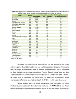 152
Tabela 24: Municípios no Pantanal que mais sofreram desmatamento no período 2002-
2008, tendo como base a área total de cada município no bioma.
Corumbá MS 62958 1354 2,2
Aquidauana MS 13341 687 5,1
Cáceres MT 20574 633 3,1
Santo Antônio do Leverger MT 7573 274 3,6
Rio Verde de Mato Grosso MS 3525 232 6,6
Porto Murtinho MS 5484 223 4,1
Barão de Melgado MT 11180 222 2,0
Poconé MT 14575 131 0,9
Porto Esperidião MT 2397 101 4,2
Sonora MS 405 91 22,4
Coxim MS 1292 90 7,0
Miranda MS 2367 82 3,5
Nossa Senhora do Livramento MT 1759 60 3,4
Itiquira MT 1960 51 2,6
Ladário MS 341 16 4,6
Bodoquena MS 68 7 10,5
Glório D'Oeste MT 120 7 5,7
Cuiabá MT 146 5 3,7
Mirassol D'Oeste MT 225 5 2,4
Curvelândia MT 248 4 1,6
Corguinho MS 6 2 39,5
Juscimeira MT 16 2 9,7
Rio Negro MS 40 1 1,3
Figueirópolis DOeste MT 30 0 0,0
Lambari D'Oeste MT 1 0 0,0
Várzea Grande MT 18 0 0,0
Estado
Área de
Pantanal Km2
Desmatamento entre
2002 e 2008 Km2
% Municipal desmatado
no período 2002-2008
Cidade
Fonte: MMA, 2010.
De todos os municípios de Mato Grosso do Sul destacados na tabela
anterior, apenas Corumbá e Ladário não são produtores de cana-de-açúcar. Destaca-se
que o município de Sonora está entre os maiores produtores dessa cultura em termos
de área plantada, conforme apresentado no Terceiro Capítulo desta Tese, e a área
desmatada do bioma Pantanal no município foi de 22% no período 2002-2008. Destaca-
se, ainda, que os municípios de Corguinho e de Bodoquena apresentaram áreas
desmatadas no Pantanal no período analisado de 39,5% e 10,5%, respectivamente.
Nessa análise sobre as áreas antropizadas dos municípios no bioma
Pantanal que mais sofreram desmatamento, realizada pelo MMA (2010), não foram
identificados as tipologias e os detalhamentos quanto ao uso dos solos e, portanto, não
 