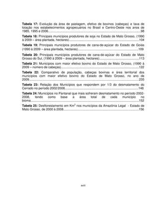 xviii
Tabela 17: Evolução da área de pastagem, efetivo de bovinos (cabeças) e taxa de
lotação nos estabelecimentos agropecuários no Brasil e Centro-Oeste nos anos de
1985, 1995 e 2006...........................................................................................................98
Tabela 18: Principais municípios produtores de soja no Estado de Mato Grosso, (1990
à 2009 – área plantada, hectares).................................................................................104
Tabela 19: Principais municípios produtores de cana-de-açúcar do Estado de Goiás
(1990 à 2009 – área plantada, hectares)......................................................................109
Tabela 20: Principais municípios produtores de cana-de-açúcar do Estado de Mato
Grosso do Sul, (1990 à 2009 – área plantada, hectares)..............................................113
Tabela 21: Municípios com maior efetivo bovino do Estado de Mato Grosso, (1990 à
2009 – número de cabeças)..........................................................................................122
Tabela 22: Comparativo de população, cabeças bovinas e área territorial dos
municípios com maior efetivo bovino do Estado de Mato Grosso, no ano de
2009...............................................................................................................................235
Tabela 23: Relação dos Municípios que respondem por 1/3 do desmatamento do
Cerrado no período 2002/2008.....................................................................................148
Tabela 24: Municípios no Pantanal que mais sofreram desmatamento no período 2002-
2008, tendo como base a área total de cada município no
bioma.............................................................................................................................152
Tabela 25: Desflorestamento em Km2
nos municípios da Amazônia Legal - Estado de
Mato Grosso, de 2000 à 2008.......................................................................................156
 