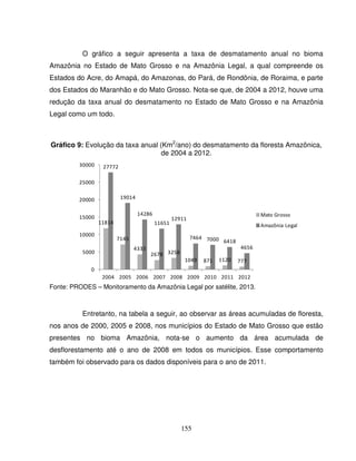 155
O gráfico a seguir apresenta a taxa de desmatamento anual no bioma
Amazônia no Estado de Mato Grosso e na Amazônia Legal, a qual compreende os
Estados do Acre, do Amapá, do Amazonas, do Pará, de Rondônia, de Roraima, e parte
dos Estados do Maranhão e do Mato Grosso. Nota-se que, de 2004 a 2012, houve uma
redução da taxa anual do desmatamento no Estado de Mato Grosso e na Amazônia
Legal como um todo.
Gráfico 9: Evolução da taxa anual (Km2
/ano) do desmatamento da floresta Amazônica,
de 2004 a 2012.
11814
7145
4333
2678 3258
1049 871 1120 777
27772
19014
14286
11651
12911
7464 7000 6418
4656
0
5000
10000
15000
20000
25000
30000
2004 2005 2006 2007 2008 2009 2010 2011 2012
Mato Grosso
Amazônia Legal
Fonte: PRODES – Monitoramento da Amazônia Legal por satélite, 2013.
Entretanto, na tabela a seguir, ao observar as áreas acumuladas de floresta,
nos anos de 2000, 2005 e 2008, nos municípios do Estado de Mato Grosso que estão
presentes no bioma Amazônia, nota-se o aumento da área acumulada de
desflorestamento até o ano de 2008 em todos os municípios. Esse comportamento
também foi observado para os dados disponíveis para o ano de 2011.
 