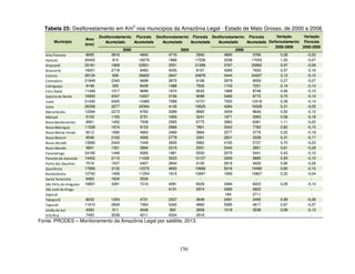 156
Tabela 25: Desflorestamento em Km2
nos municípios da Amazônia Legal - Estado de Mato Grosso, de 2000 a 2008.
Desflorestamento
Acumulado
Floresta
Acumulada
Desflorestamento
Acumulado
Floresta
Acumulada
Desflorestamento
Acumulado
Floresta
Acumulada
2005
Alta Floresta 8955 3816 4840 4716 3940 4890 3766 0,28 -0,22
Apiacás 20402 815 18279 1868 17226 2038 17053 1,50 -0,07
Aripuanã 25181 1908 22931 3551 21288 3767 20862 0,97 -0,09
Brasnorte 16001 2718 9483 4035 8167 4269 7933 0,57 -0,16
Colzina 28134 836 26920 2847 24878 3444 24307 3,12 -0,10
Comodoro 21849 2345 9698 2875 9168 2979 9059 0,27 -0,07
Cotriguaçu 9149 555 8439 1488 7505 1743 7251 2,14 -0,14
Feliz Natal 11448 1017 9699 1674 9043 1968 8748 0,94 -0,10
Gaúcha do Norte 16900 2047 10207 3156 9098 3482 8772 0,70 -0,14
Juara 21430 5425 14385 7089 12721 7520 12318 0,39 -0,14
Juína 26358 3277 20394 4145 19525 4284 19329 0,31 -0,05
Marcelândia 12294 2273 9782 3089 8965 3409 8646 0,50 -0,12
Matupá 5153 1183 3751 1693 3241 1871 3063 0,58 -0,18
Nova Bandeirantes 9561 1402 7938 2565 6775 2960 6381 1,11 -0,20
Nova Maringuá 11528 1674 9153 2966 7861 3043 7783 0,82 -0,15
Nova Monte Verde 6512 1690 4663 2469 3884 2577 3776 0,52 -0,19
Nova Mutum 9546 2163 4006 2779 3391 2831 3338 0,31 -0,17
Nova Ubiratã 12690 2443 7449 3930 5962 4165 5727 0,70 -0,23
Novo Mundo 5801 1351 3894 2315 2931 2444 2801 0,81 -0,28
Paranatinga 24185 1446 6065 1961 5550 2070 5441 0,43 -0,10
Peixoto de Azevedo 14402 2115 11035 3023 10127 3269 9880 0,55 -0,10
Porto dos Gauchos 7016 1537 5407 2844 4100 2918 4026 0,90 -0,26
Querência 17856 3132 12375 4820 10686 5016 10490 0,60 -0,15
Rondolândia 12742 1409 11254 1815 10847 1856 10807 0,32 -0,04
Santa Terezinha 6463 1634 3533 - - - - -
São Félix do Araguaia 16857 3391 7216 4081 6526 4384 6223 0,29 -0,14
São José do Xingu - - - 4131 2974 4282 2822 -
Sapezal - - - - - 184 2711 -
Tabaporã 8233 1254 4731 2337 3648 2491 3495 0,99 -0,26
Tapurah 11610 2839 7363 5342 4860 5585 4617 0,97 -0,37
União do Sul 4583 511 4046 900 3656 1018 3538 0,99 -0,13
Vila Rica 7450 3039 4211 4334 2916 - - -
Area
(km2)
2000 2008
Variação
Deflorestamento
2000-2008
Variação
Floresta
2000-2008
Municipio
Fonte: PRODES – Monitoramento da Amazônia Legal por satélite, 2013.
 