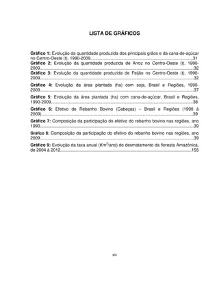 xix
LISTA DE GRÁFICOS
Gráfico 1: Evolução da quantidade produzida dos principais grãos e da cana-de-açúcar
no Centro-Oeste (t), 1990-2009......................................................................................31
Gráfico 2: Evolução da quantidade produzida de Arroz no Centro-Oeste (t), 1990-
2009.................................................................................................................................32
Gráfico 3: Evolução da quantidade produzida de Feijão no Centro-Oeste (t), 1990-
2009.................................................................................................................................32
Gráfico 4: Evolução da área plantada (ha) com soja, Brasil e Regiões, 1990-
2009.................................................................................................................................37
Gráfico 5: Evolução da área plantada (ha) com cana-de-açúcar, Brasil e Regiões,
1990-2009.......................................................................................................................38
Gráfico 6: Efetivo de Rebanho Bovino (Cabeças) – Brasil e Regiões (1990 à
2009)...............................................................................................................................39
Gráfico 7: Composição da participação do efetivo do rebanho bovino nas regiões, ano
1990.................................................................................................................................39
Gráfico 8: Composição da participação do efetivo do rebanho bovino nas regiões, ano
2009.................................................................................................................................39
Gráfico 9: Evolução da taxa anual (Km2
/ano) do desmatamento da floresta Amazônica,
de 2004 à 2012..............................................................................................................155
 