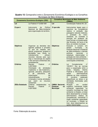 171
Quadro 15: Comparativo entre o Zoneamento Econômico-Ecológico e os Conselhos
Municipais de Meio Ambiente.
Zoneamento Econômico-Ecológico (ZEE)
Conselhos Municipais de Meio Ambiente
(CMMA)
Lei Lei Federal nº 6.938/1981 Lei Constituição Federal Art. 23
O que é Instrumento da Política
Nacional de Meio-Ambiente
para organização do território.
O que são Instrumentos legais para o
exercício da competência
relativa à proteção das
paisagens naturais notáveis,
à proteção do meio-
ambiente, ao combate à
poluição em qualquer de
suas formas e à preservação
das florestas, da fauna e da
flora, em âmbito municipal.
Objetivos Organizar as decisões dos
agentes públicos e privados
no que diz respeito aos
planos, programas, projetos e
atividades que, direta ou
indiretamente, utilizam
recursos naturais para que
haja a manutenção do capital
e dos serviços ambientais dos
ecossistemas.
Objetivos Executar e cumprir, em
âmbito municipal, as
Políticas Nacional e Estadual
de Meio-Ambiente e demais
políticas nacionais e
estaduais relacionadas à
proteção do meio-ambiente.
Emissão de licenciamentos e
autorizações ambientais.
Critérios Decreto Federal nº
4.297/2002.
Orientação de atividades
madeireira e não-madeireira,
agrícola, pecuária, pesqueira
e de pisicultura, de
urbanização, de
industrialização, de
mineração e outras atividades
que usam os recursos
ambientais
Critérios Lei Complementar nº
140/2011 fixa as normas
para a cooperação entre a
União, Estados, Distrito
Federal e Municípios para
ações administrativas
relativas ao meio ambiente.
O convênio celebrado
especificará as obras e as
atividades licenciadas pelo
município.
ZEEs Estaduais Critérios estabelecidos no
Decreto Federal nº
4.297/2002
CMMA Nacional,
Estadual ou
Municipal
Atuação em caráter
supletivo. Inexistindo órgão
ambiental capacitado ou
conselho municipal de meio
ambiente no Estado, a União
deve desempenhar a função
administrativa relativa às
competências. Inexistindo o
órgão ambiental capacidade
no município, o Estado se
tiver, deve desempenhar as
ações relacionadas.
Fonte: Elaboração da autora.
 