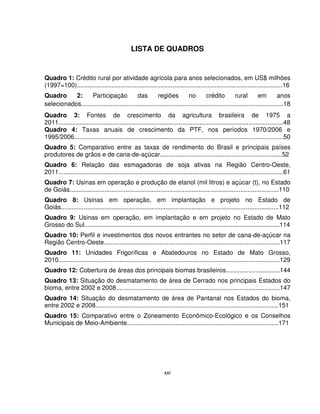 xxi
LISTA DE QUADROS
Quadro 1: Crédito rural por atividade agrícola para anos selecionados, em US$ milhões
(1997=100)......................................................................................................................16
Quadro 2: Participação das regiões no crédito rural em anos
selecionados....................................................................................................................18
Quadro 3: Fontes de crescimento da agricultura brasileira de 1975 a
2011.................................................................................................................................48
Quadro 4: Taxas anuais de crescimento da PTF, nos períodos 1970/2006 e
1995/2006........................................................................................................................50
Quadro 5: Comparativo entre as taxas de rendimento do Brasil e principais países
produtores de grãos e de cana-de-açúcar......................................................................52
Quadro 6: Relação das esmagadoras de soja ativas na Região Centro-Oeste,
2011.................................................................................................................................61
Quadro 7: Usinas em operação e produção de etanol (mil litros) e açúcar (t), no Estado
de Goiás........................................................................................................................110
Quadro 8: Usinas em operação, em implantação e projeto no Estado de
Goiás.............................................................................................................................112
Quadro 9: Usinas em operação, em implantação e em projeto no Estado de Mato
Grosso do Sul................................................................................................................114
Quadro 10: Perfil e investimentos dos novos entrantes no setor de cana-de-açúcar na
Região Centro-Oeste.....................................................................................................117
Quadro 11: Unidades Frigoríficas e Abatedouros no Estado de Mato Grosso,
2010...............................................................................................................................129
Quadro 12: Cobertura de áreas dos principais biomas brasileiros...............................144
Quadro 13: Situação do desmatamento de área de Cerrado nos principais Estados do
bioma, entre 2002 e 2008..............................................................................................147
Quadro 14: Situação do desmatamento de área de Pantanal nos Estados do bioma,
entre 2002 e 2008.........................................................................................................151
Quadro 15: Comparativo entre o Zoneamento Econômico-Ecológico e os Conselhos
Municipais de Meio-Ambiente.......................................................................................171
 