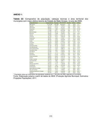 235
ANEXO 1:
Tabela 22: Comparativo de população, cabeças bovinas e área territorial dos
municípios com maior efetivo bovino do Estado de Mato Grosso, no ano de 2009.
Estados/Municípios Cabeças Bovinas População Área Territorial
Km2
Pop/Área UA/Área UA/Pop
Mato Grosso 27.357.089 3.001.692 903.329,70 3,32 30,28 9,11
Água Boa 444.173 20.276 7.537,95 2,69 58,92 21,91
Alta Floresta 808.475 51.414 9.212,45 5,58 87,76 15,72
Araguaiana 303.653 2.996 6.429,38 0,47 47,23 101,35
Aripuanã 412.589 20.511 24.612,99 0,83 16,76 20,12
Barra do Garças 427.793 55.120 9.078,98 6,07 47,12 7,76
Brasnorte 352.043 15.089 15.959,07 0,95 22,06 23,33
Cáceres 794.858 87.261 24.351,45 3,58 32,64 9,11
Canarana 361.349 18.014 10.854,34 1,66 33,29 20,06
Castanheira 362.067 8.059 3.703,67 2,18 97,76 44,93
Cocalinho 389.765 6.103 16.530,64 0,37 23,58 63,86
Colíder 371.204 32.096 3.093,64 10,37 119,99 11,57
Comodoro 305.376 18.974 21.774,22 0,87 14,02 16,09
Confresa 382.254 22.606 5.801,38 3,90 65,89 16,91
Guarantã do Norte 321.726 32.142 4.735,33 6,79 67,94 10,01
Nova Bandeirantes 391.396 14.078 9.606,26 1,47 40,74 27,80
Nova Canaã do Norte 413.121 13.237 5.966,19 2,22 69,24 31,21
Nova Monte Verde 360.593 8.602 5.248,54 1,64 68,70 41,92
Novo Mundo 374.490 7.216 5.790,26 1,25 64,68 51,90
Paranaíta 392.100 12.113 4.796,01 2,53 81,76 32,37
Paranatinga 492.271 21.424 24.166,14 0,89 20,37 22,98
Peixoto de Azevedo 288.665 30.363 14.257,26 2,13 20,25 9,51
Poconé 369.323 32.162 17.271,01 1,86 21,38 11,48
Pontes e Lacerda 564.689 39.228 8.559,82 4,58 65,97 14,40
Porto Esperidião 445.110 9.850 5.808,17 1,70 76,64 45,19
Poxoréo 319.445 17.758 6.910,10 2,57 46,23 17,99
Ribeirão Cascalheira 307.610 9.172 11.354,80 0,81 27,09 33,54
Rondolândia 297.245 3.484 12.670,80 0,27 23,46 85,32
Rondonópolis 303.872 181.902 4.159,12 43,74 73,06 1,67
Santo Antônio do Leverger 462.649 20.412 11.753,58 1,74 39,36 22,67
São José do Xingu 364.919 4.218 7.459,64 0,57 48,92 86,51
Vila Bela da Santíssima Trindade 801.877 14.523 13.420,99 1,08 59,75 55,21
Vila Rica 672.163 20.075 7.431,06 2,70 90,45 33,48
* População refere-se à estimativa da população residente em 1º de julho de 2009, segundo os municípios.
Fonte: Elaboração própria a partir de dados do IBGE (Produção Agrícola Municipal, Estimativa
Projeções Populações), 2011.
 