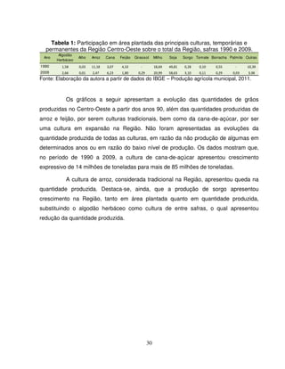 30
Tabela 1: Participação em área plantada das principais culturas, temporárias e
permanentes da Região Centro-Oeste sobre o total da Região, safras 1990 e 2009.
Ano
Algodão
Herbáceo
Alho Arroz Cana Feijão Girassol Milho Soja Sorgo Tomate Borracha Palmito Outras
1990 1,58 0,03 11,18 3,07 4,33 - 18,69 49,81 0,28 0,10 0,55 - 10,39
2009 2,66 0,01 2,47 6,23 1,80 0,29 20,99 58,63 3,10 0,11 0,29 0,03 3,38
Fonte: Elaboração da autora a partir de dados do IBGE – Produção agrícola municipal, 2011.
Os gráficos a seguir apresentam a evolução das quantidades de grãos
produzidas no Centro-Oeste a partir dos anos 90, além das quantidades produzidas de
arroz e feijão, por serem culturas tradicionais, bem como da cana-de-açúcar, por ser
uma cultura em expansão na Região. Não foram apresentadas as evoluções da
quantidade produzida de todas as culturas, em razão da não produção de algumas em
determinados anos ou em razão do baixo nível de produção. Os dados mostram que,
no período de 1990 a 2009, a cultura de cana-de-açúcar apresentou crescimento
expressivo de 14 milhões de toneladas para mais de 85 milhões de toneladas.
A cultura de arroz, considerada tradicional na Região, apresentou queda na
quantidade produzida. Destaca-se, ainda, que a produção de sorgo apresentou
crescimento na Região, tanto em área plantada quanto em quantidade produzida,
substituindo o algodão herbáceo como cultura de entre safras, o qual apresentou
redução da quantidade produzida.
 