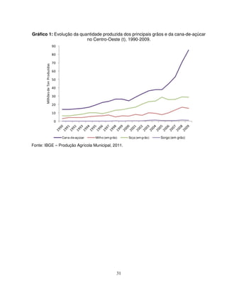 31
Gráfico 1: Evolução da quantidade produzida dos principais grãos e da cana-de-açúcar
no Centro-Oeste (t), 1990-2009.
0
10
20
30
40
50
60
70
80
90
MilhõesdeTonProduzidas
Cana-de-açúcar Milho (em grão) Soja (em grão) Sorgo (em grão)
Fonte: IBGE – Produção Agrícola Municipal, 2011.
 