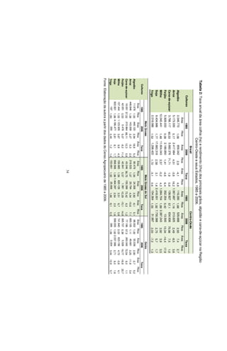 34
Tabela2:Taxaanualdaáreacolhia(ha)erendimento(t/ha)dosprincipaisgrãos,algodãoecana-de-açúcarnaRegião
Centro-OesteeseusEstados,1985e2006.
ÁreaRtosÁreaRtosÁreaRtosÁreaRtosÁreaRtosÁreaRtos
Algodão2.048.7721,06859.0422,9-4,14,9119.2801,68529.6882,937,42,7
Arroz5.173.3300,172.417.6644,01-3,616,21.367.6871,19213.6252,49-8,53,6
Cana-de-açúcar3.798.11760,535.682.37671,711,90,8139.82757,1634.93670,987,51,0
Feijão5.928.0330,382.189.8501,41-4,66,4352.3540,4213.50013,34-14,417,9
Milho12.040.4411,4811.604.0433,57-0,24,31.064.7041,892.387.2433,923,93,5
Soja9.434.6861,7717.883.3182,583,11,82.418.0011,927.730.3882,755,71,7
Trigo2.518.0861,521.298.4221,72-3,10,6154.3641,5531.8972,03-7,21,3
1985200619852006Taxa
Brasil
TaxaCulturas
Centro-Oeste
ÁreaRtosÁreaRtosÁreaRtosÁreaRtosÁreaRtosÁreaRtosÁreaRtosÁreaRtosÁreaRtos
Algodão11.9781,00448.1202,9418,85,390.4791,0024.3082,82-6,15,198.0021,0055.5392,90-2,75,2
Arroz446.8461,36143.0082,27-5,32,5219.5331,0720.7944,54-10,67,1693.1051,1149.6612,25-11,83,4
Cana-de-açúcar19.05157,02215.86468,1112,30,843.24656,75155.39972,426,31,277.19657,5263.34272,546,01,1
Feijão42.0510,535.4785,07-9,211,442.8410,571.38110,29-15,114,8265.7270,385.52619,77-16,820,7
Milho157.4441,521.123.9263,679,84,3159.9851,59620.1263,516,73,8741.8402,03623.1564,73-0,84,1
Soja822.8211,964.186.4772,818,11,7958.5681,891.464.3972,642,01,6599.5551,932.037.5662,716,01,6
Trigo1971,832552,451,21,4153.6611,5525.9061,66-8,10,33951,085.0043,4412,95,7
TaxaTaxaTaxa
MatoGrossoMatoGrossodoSulGoiás
198520061985200619852006Culturas
Fonte:ElaboraçãodaautoraapartirdosdadosdoCensoAgropecuáriode1985e2006.
 