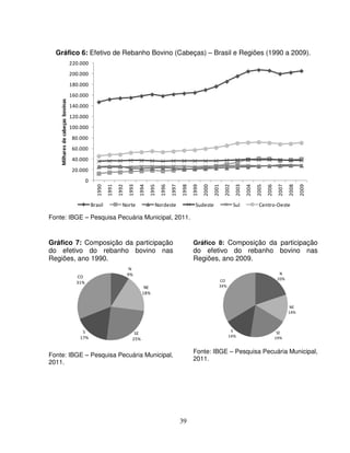39
Gráfico 6: Efetivo de Rebanho Bovino (Cabeças) – Brasil e Regiões (1990 a 2009).
0
20.000
40.000
60.000
80.000
100.000
120.000
140.000
160.000
180.000
200.000
220.000
1990
1991
1992
1993
1994
1995
1996
1997
1998
1999
2000
2001
2002
2003
2004
2005
2006
2007
2008
2009
Milharesdecabeçasbovinas
Brasil Norte Nordeste Sudeste Sul Centro-Oeste
Fonte: IBGE – Pesquisa Pecuária Municipal, 2011.
Gráfico 7: Composição da participação
do efetivo do rebanho bovino nas
Regiões, ano 1990.
N
9%
NE
18%
SE
25%
S
17%
CO
31%
Fonte: IBGE – Pesquisa Pecuária Municipal,
2011.
Gráfico 8: Composição da participação
do efetivo do rebanho bovino nas
Regiões, ano 2009.
N
20%
NE
14%
SE
19%
S
14%
CO
34%
Fonte: IBGE – Pesquisa Pecuária Municipal,
2011.
 
