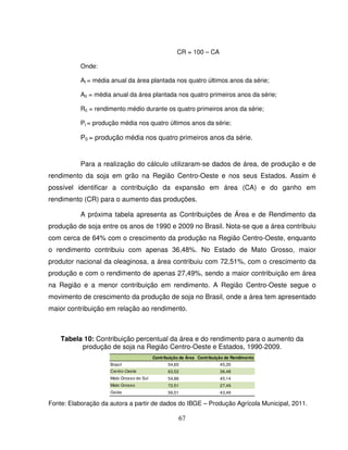 67
CR = 100 – CA
Onde:
At = média anual da área plantada nos quatro últimos anos da série;
A0 = média anual da área plantada nos quatro primeiros anos da série;
R0 = rendimento médio durante os quatro primeiros anos da série;
Pt = produção média nos quatro últimos anos da série;
P0 = produção média nos quatro primeiros anos da série.
Para a realização do cálculo utilizaram-se dados de área, de produção e de
rendimento da soja em grão na Região Centro-Oeste e nos seus Estados. Assim é
possível identificar a contribuição da expansão em área (CA) e do ganho em
rendimento (CR) para o aumento das produções.
A próxima tabela apresenta as Contribuições de Área e de Rendimento da
produção de soja entre os anos de 1990 e 2009 no Brasil. Nota-se que a área contribuiu
com cerca de 64% com o crescimento da produção na Região Centro-Oeste, enquanto
o rendimento contribuiu com apenas 36,48%. No Estado de Mato Grosso, maior
produtor nacional da oleaginosa, a área contribuiu com 72,51%, com o crescimento da
produção e com o rendimento de apenas 27,49%, sendo a maior contribuição em área
na Região e a menor contribuição em rendimento. A Região Centro-Oeste segue o
movimento de crescimento da produção de soja no Brasil, onde a área tem apresentado
maior contribuição em relação ao rendimento.
Tabela 10: Contribuição percentual da área e do rendimento para o aumento da
produção de soja na Região Centro-Oeste e Estados, 1990-2009.
Contribuição de Área Contribuição de Rendimento
Brasil 54,65 45,35
Centro-Oeste 63,52 36,48
Mato Grosso do Sul 54,86 45,14
Mato Grosso 72,51 27,49
Goiás 56,51 43,49
Fonte: Elaboração da autora a partir de dados do IBGE – Produção Agrícola Municipal, 2011.
 