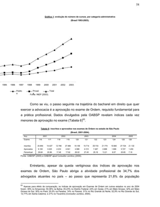58
Gráfico 1: evolução do número de cursos, por categoria administrativa
(Brasil 1993-2003).
Fonte: INEP (2003).
Como se viu, o passo seguinte na trajetória do bacharel em direito que quer
exercer a advocacia é a aprovação no exame de Ordem, requisito fundamental para
a prática profissional. Dados divulgados pela OABSP revelam índices cada vez
menores de aprovação no exame (Tabela 6)63
.
Tabela 6: inscritos e aprovados nos exames de Ordem no estado de São Paulo
(Brasil, 2001-2004).
Ano 2001 2002 2003 2004 2005
Exame 116 117 118 119 120 121 122 123 124 125 126
Inscritos 20.854 14.427 12.789 27.566 19.158 15.714 29.733 21.774 19.660 27.724 21.132
Aprovados 6.183 3.025 2.233 4.941 4.986 4.315 7.487 2.888 1.686 5.727 1.450
Percentual 29,64 20,96 17,46 17,92 26,02 27,45 25,18 13,21 8,57 20,65 7,16
Fonte: OAB/SP (2005) e OAB/SP apud Consultor Jurídico (2004).
Entretanto, apesar da queda vertiginosa dos índices de aprovação nos
exames de Ordem, São Paulo abriga a atividade profissional de 34,7% dos
advogados atuantes no país – ao passo que representa 21,8% da população
63
Apenas para efeito de comparação, os índices de aprovação em Exames de Ordem em outros estados no ano de 2004
foram: 39% no Amazonas; 50,36% na Bahia; 45,23% no Distrito Federal; 24% em Goiás; 21% em Mato Grosso; 32% em Mato
Grosso do Sul; 30% no Pará; 25,5% na Paraíba; 14% no Paraná; 31% no Rio Grande do Norte; 52,9% no Rio Grande do Sul;
12,77% em Santa Catarina; e 21% no Tocantins (Consultor Jurídico, 2004).
1995 1996 1997 1998 1999 2000 2001 2002 2003
Públic
a
Privad
a
Total
 