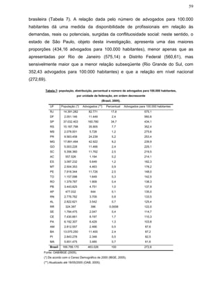 59
brasileira (Tabela 7). A relação dada pelo número de advogados para 100.000
habitantes dá uma medida da disponibilidade de profissionais em relação às
demandas, reais ou potenciais, surgidas da conflituosidade social: neste sentido, o
estado de São Paulo, objeto desta investigação, apresenta uma das maiores
proporções (434,16 advogados para 100.000 habitantes), menor apenas que as
apresentadas por Rio de Janeiro (575,14) e Distrito Federal (560,61), mas
sensivelmente maior que a menor relação subseqüente (Rio Grande do Sul, com
352,43 advogados para 100.000 habitantes) e que a relação em nível nacional
(272,69).
Tabela 7: população, distribuição, percentual e número de advogados para 100.000 habitantes,
por unidade da federação, em ordem decrescente
(Brasil, 2005).
UF População (*) Advogados (**) Percentual Advogados para 100.000 habitantes
RJ 14.391.282 82.771 17,8 575,1
DF 2.051.146 11.449 2,4 560,6
SP 37.032.403 160.780 34,7 434,1
RS 10.187.798 35.905 7,7 352,4
MS 2.078.001 5.728 1,2 275,6
PR 9.563.458 24.239 5,2 253,4
MG 17.891.494 42.922 9,2 239,9
GO 5.003.228 11.466 2,4 229,1
SC 5.356.360 11.762 2,5 219,5
AC 557.526 1.194 0,2 214,1
ES 3.097.232 5.649 1,2 182,3
MT 2.504.353 4.463 0,9 178,2
PE 7.918.344 11.726 2,5 148,0
TO 1.157.098 1.649 0,3 142,5
RO 1.379.787 1.909 0,4 138,3
PB 3.443.825 4.751 1,0 137,9
AP 477.032 644 0,1 135,0
RN 2.776.782 3.709 0,8 133,5
AL 2.822.621 3.542 0,7 125,4
RR 324.397 396 0,0008 122,0
SE 1.784.475 2.047 0,4 114,7
CE 7.430.661 8.197 1,7 110,3
PA 6.192.307 6.429 1,3 103,8
AM 2.812.557 2.466 0,5 87,6
BA 13.070.250 11.400 2,4 87,2
PI 2.843.278 2.348 0,5 82,5
MA 5.651.475 3.485 0,7 61,6
Brasil 169.799.170 463.026 100 272,6
Fonte: OAB/IBGE (2005).
(*) De acordo com o Censo Demográfico de 2000 (IBGE, 2005).
(**) Atualizado até 18/05/2005 (OAB, 2005).
 
