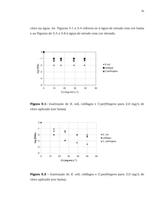 86




cloro na água. As Figuras 5.1 a 5.4 referem-se à água de estudo com cor baixa
e as Figuras de 5.5 a 5.8 à água de estudo com cor elevada.




                          0


                          -1


                          -2                                                          E.coli
               log N/No




                                                                                      colifagos
                          -3                                                          C.perfringens


                          -4


                          -5
                               0        10          20        30         40    50
                                                  C.t (mg.min L-1)




Figura 5.1– Inativação de E. coli, colifagos e C.perfringens para 2,0 mg/L de
cloro aplicado (cor baixa).



                    0

                  -1
  log (N/No)




                  -2                                                                E. coli
                                                                                    colifagos
                  -3                                                                C. perfringens

                  -4

                  -5
                          0        10        20          30         40    50   60
                                                               -1
                                                  C.t (mg.min L )




Figura 5.2 – Inativação de E. coli, colifagos e C.perfringens para 3,0 mg/L de
cloro aplicado (cor baixa).
 