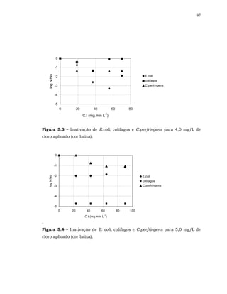 87




                0

               -1
    log N/No




               -2                                                         E.coli
                                                                          colifagos
               -3                                                         C.perfringens


               -4

               -5
                    0        20          40             60        80
                                                   -1
                                  C.t (mg.min L )


Figura 5.3 – Inativação de E.coli, colifagos e C.perfringens para 4,0 mg/L de
cloro aplicado (cor baixa).



               0


               -1


               -2                                                       E.coli
    log N/No




                                                                        colifagos
               -3                                                       C.perfringens


               -4


               -5
                    0   20          40        60             80   100
                                                -1
                                   C.t (mg.min L )

.
Figura 5.4 – Inativação de E. coli, colifagos e C.perfringens para 5,0 mg/L de
cloro aplicado (cor baixa).
 