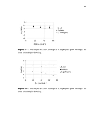 89




              0
             -1
  Log N/No



             -2                                          E. coli
                                                         Colifagos
             -3                                          C. perfringens
             -4
             -5
                  0    20              40          60
                                       -1
                       C.t (mg.min L )


Figura 5.7 – Inativação de E.coli, colifagos e C.perfringens para 4,0 mg/L de
cloro aplicado (cor elevada).



             0

             -1
                                                              E. coli
  log N/No




             -2
                                                              Colifagos
             -3
                                                              C. perfringens
             -4

             -5
                  0   20          40          60        80
                           C.t (mg.min L-1)


Figura 5.8 – Inativação de E.coli, colifagos e C.perfringens para 5,0 mg/L de
cloro aplicado (cor elevada).
 