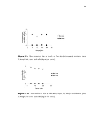 94




                      3
    de cloro (mg/L)
    concentração




                      2
                                                                          cloro total
                                                                          cloro livre
                      1


                      0
                          0   5        10   15    20   25
                                   tempo (min)


Figura 5.9- Cloro residual livre e total em função do tempo de contato, para
2,0 mg/L de cloro aplicado (água cor baixa).


                     3
   de cloro (mg/L)
    concentração




                     2
                                                            cloro total
                                                            cloro livre
                     1



                     0
                          0       10         20        30
                                  Tempo (min)


Figura 5.10- Cloro residual livre e total em função do tempo de contato, para
3,0 mg/L de cloro aplicado (água cor baixa).
 