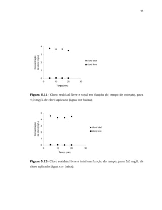 95




                    4


                    3
  de cloro (mg/L)
  Concentração




                                                            cloro total
                    2
                                                            cloro livre

                    1


                    0
                        0   10          20        30
                             Tempo (min)



Figura 5.11- Cloro residual livre e total em função do tempo de contato, para
4,0 mg/L de cloro aplicado (água cor baixa).



                    5

                    4
  de cloro (mg/L)
  Concentração




                    3
                                                                 cloro total
                                                                 cloro livre
                    2

                    1

                    0
                        0    10              20        30
                                 Tempo (min)



Figura 5.12- Cloro residual livre e total em função do tempo, para 5,0 mg/L de
cloro aplicado (água cor baixa).
 