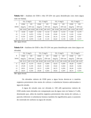 99




Tabela 5.3 – Análises de COD e Abs UV-254 nm para desinfecção com cloro (água
com cor baixa).
              Cl2: 2 mg/L           Cl2: 3 mg/L             Cl2: 4 mg/L             Cl2: 5 mg/L
  T         COD        UV         COD         UV          COD         UV          COD         UV
(min)    (mg/L)      254 nm      (mg/L)     254 nm       (mg/L)     254 nm       (mg/L)     254 nm
        AB: 5,632   AB: 0,026   AB: 8,186   AB: 0,071   AB: 23,66   AB: 0,047   AB: 4,652   AB: 0,027
  5         10,96     0,067      5,700       0,116       25,59       0,143       7,160       0,179
 10         11,33     0,073      9,762       0,128       25,60       0,149       5,105       0,164
 15         9,434     0,073      6,908       0,136       26,16       0,142       6,208       0,161
 20         10,17     0,070      11,28       0,125       26,02       0,140       6,200       0,177

AB: água bruta


Tabela 5.4 – Análises de COD e Abs UV-254 nm para desinfecção com cloro (água cor
elevada).
              Cl2: 2 mg/L           Cl2: 3 mg/L             Cl2: 4 mg/L             Cl2: 5 mg/L
  T         COD        UV         COD         UV          COD         UV          COD         UV
(min)    (mg/L)      254 nm      (mg/L)     254 nm       (mg/L)     254 nm       (mg/L)     254 nm
        AB: 32,31   AB: 0,123   AB: 28,68   AB: 0,245   AB: 31,23   AB: 0,248   AB: 28,38   AB: 0,257
  5         30,25     0,174      33,53       0,304       32,43       0,294       30,20       0,344
 10         27,09     0,195      35,05       0,305       35,02       0,302       30,04       0,346
 15         29,91     0,225      25,73       0,290       26,73       0,295       28,48       0,355
 20         30,07     0,240      29,88       0,293       30,02       0,297       28,74       0,344

AB: água bruta


             Os elevados valores de COD para a água bruta devem-se à matéria
   orgânica proveniente dos meios de cultura e substância húmica adicionadas à
   água de estudo.
             A água de estudo com cor elevada (≈ 100 uH) apresentou valores de
   COD ainda mais elevados em comparação aos da água com cor baixa (≈ 5 uH),
   denotando que, além da matéria orgânica proveniente dos meios de cultura, a
   parcela referente à substância húmica também foi significativa para o aumento
   do conteúdo de carbono na água de estudo.
 