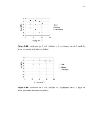 112




              0
              -1
              -2
  Log N/No

                                                           E.coli
              -3                                           colifagos
              -4                                           C.perfringens

              -5
              -6
                   0    10              20           30

                       C.t (mg.min L-1)


Figura 5.18– Inativação de E. coli, colifagos e C. perfringens para 2,0 mg/L de
ácido peracético aplicado (cor baixa).



              0
              -1
   log N/No




              -2
                                                                       E.coli
              -3
                                                                       colifagos
              -4
                                                                       C.perfringens
              -5
              -6
              -7
                   0   10          20           30        40

                             C.t (mg.min.L-1)


Figura 5.19– Inativação de E. coli, colifagos e C. perfringens para 3,0 mg/L de
ácido peracético aplicado (cor baixa).
 