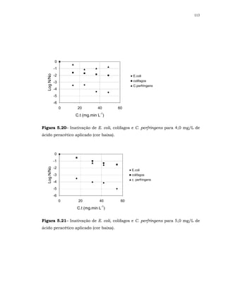 113




             0
             -1
             -2
  Log N/No




                                                E.coli
             -3                                 colifagos
                                                C.perfringens
             -4
             -5
             -6
                  0    20        40      60
                                   -1
                      C.t (mg.min L )


Figura 5.20– Inativação de E. coli, colifagos e C. perfringens para 4,0 mg/L de
ácido peracético aplicado (cor baixa).



             0
             -1
             -2
  Log N/No




                                               E.coli
             -3                                colifagos
                                               c. perfringens
             -4
             -5
             -6
                  0    20         40      60
                                   -1
                      C.t (mg.min L )


Figura 5.21– Inativação de E. coli, colifagos e C. perfringens para 5,0 mg/L de
ácido peracético aplicado (cor baixa).
 