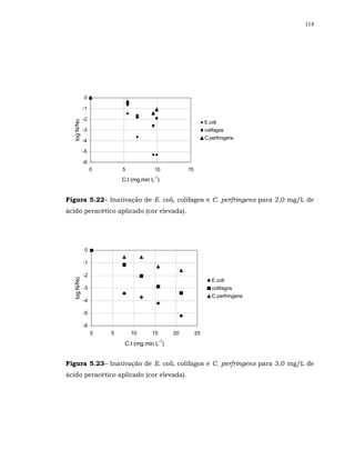 114




             0

             -1

             -2
  log N/No




                                                               E.coli
             -3                                                colifagos
                                                               C.perfringens
             -4

             -5

             -6
                  0       5            10            15
                                      -1
                          C.t (mg.min L )


Figura 5.22– Inativação de E. coli, colifagos e C. perfringens para 2,0 mg/L de
ácido peracético aplicado (cor elevada).




             0

             -1

             -2
  log N/No




                                                                  E.coli
             -3                                                   colifagos
                                                                  C.perfringens
             -4

             -5

             -6
                  0   5       10      15        20        25
                                           -1
                           C.t (mg.min L )


Figura 5.23– Inativação de E. coli, colifagos e C. perfringens para 3,0 mg/L de
ácido peracético aplicado (cor elevada).
 