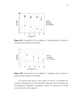 115




             0

             -1

             -2
  log N/No


             -3                                          E.coli
                                                         colifagos
             -4                                          C.perfringens
             -5

             -6

             -7
                  0   10     20       30       40   50
                                        -1
                            C.t (mg.min L )


Figura 5.24– Inativação de E. coli, colifagos e C. perfringens para 4,0 mg/L de
ácido peracético aplicado (cor elevada).



              0
             -1
             -2
  log N/No




                                                         E. coli
             -3
                                                         Colifagos
             -4
                                                         C. perfringens
             -5
             -6
             -7
                  0   10      20       30      40   50
                           C.t (mg.min L -1)


Figura 5.25– Inativação de E. coli, colifagos e C. perfringens para 5,0 mg/L de
ácido peracético aplicado (cor elevada).


              De maneira geral, para as duas águas de estudo, os resultados dos
ensaios de desinfecção com ácido peracético indicaram efetiva inativação dos
microrganismos indicadores empregados, mesmo na presença de elevada
concentração de matéria orgânica.
 
