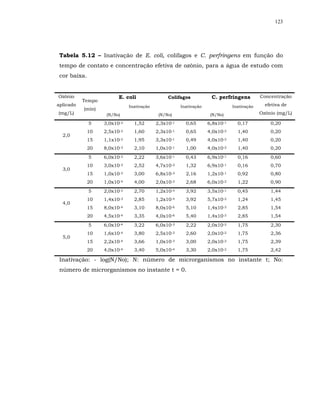 123




 Tabela 5.12 – Inativação de E. coli, colifagos e C. perfringens em função do
 tempo de contato e concentração efetiva de ozônio, para a água de estudo com
 cor baixa.


Ozônio                   E. coli                Colifagos           C. perfringens         Concentração
           Tempo
aplicado                      Inativação              Inativação              Inativação     efetiva de
           (min)
(mg/L)              (N/No)                  (N/No)                  (N/No)                 Ozônio (mg/L)

              5    3,0x10-2     1,52       2,3x10-1     0,65       6,8x10-1     0,17           0,20
              10   2,5x10-2     1,60       2,3x10-1     0,65       4,0x10-2     1,40           0,20
  2,0
              15   1,1x10-2     1,95       3,3x10-1     0,49       4,0x10-2     1,40           0,20
              20   8,0x10-3     2,10       1,0x10-1     1,00       4,0x10-2     1,40           0,20
              5    6,0x10-3     2,22       3,6x10-1     0,43       6,9x10-1     0,16           0,60
              10   3,0x10-3     2,52       4,7x10-2     1,32       6,9x10-1     0,16           0,70
  3,0
              15   1,0x10-3     3,00       6,8x10-3     2,16       1,2x10-1     0,92           0,80
              20   1,0x10-4     4,00       2,0x10-3     2,68       6,0x10-2     1,22           0,90
              5    2,0x10-3     2,70       1,2x10-4     3,92       3,5x10-1     0,45           1,44
              10   1,4x10-3     2,85       1,2x10-4     3,92       5,7x10-2     1,24           1,45
  4,0
              15   8,0x10-4     3,10       8,0x10-6     5,10       1,4x10-3     2,85           1,54
              20   4,5x10-4     3,35       4,0x10-6     5,40       1,4x10-3     2,85           1,54
              5    6,0x10-4     3,22       6,0x10-3     2,22       2,0x10-2     1,75           2,30
              10   1,6x10-4     3,80       2,5x10-3     2,60       2,0x10-2     1,75           2,36
  5,0
              15   2,2x10-4     3,66       1,0x10-3     3,00       2,0x10-2     1,75           2,39
              20   4,0x10-4     3,40       5,0x10-4     3,30       2,0x10-2     1,75           2,42

 Inativação: - log(N/No); N: número de microrganismos no instante t; No:
 número de microrganismos no instante t = 0.
 