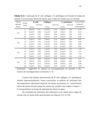 124




Tabela 5.13 - Inativação de E. coli, colifagos e C. perfringens em função do tempo de
contato e concentração efetiva de ozônio, para a água de estudo com cor elevada.
 Ozônio
            Tempo
                           E. coli           Colifagos                  C. perfringens        Concentração
 aplicado                       Inativação               Inativação              Inativação     efetiva de
             (min)
 (mg/L)               (N/No)                   (N/No)                  (N/No)                 Ozônio (mg/L)

              5      4,0x10-3     2,37        5,7x10-4     3,24       1,0x10-1     1,00           0,34
              10     8,5x10-5     4,06        5,1x10-4     3,29       1,0x10-1     1,00           0,32
   2,0
              15     4,2x10-5     4,37        2,3x10-4     3,64       1,0x10-1     1,00           0,35
              20     1,4x10-5     4,85        5,7x10-5     4,24       1,0x10-1     1,00           0,39
              5      4,0x10-2     1,40        7,0x10-3     2,15       1,0x10-1     1,00           0,62
              10     1,4x10-2     1,88        6,7x10-3     2,18       1,0x10-1     1,00           0,62
   3,0
              15     6,7x10-3     2,18        5,2x10-5     4,29       1,0x10-1     1,00           0,64
              20     3,4x10-3     2,48        7,4x10-5     4,13       8,1x10-4     3,09           0,64
              5      1,5x10-3     2,82        1,5x10-2     1,82       5,6x10-2     1,25           1,46
              10     1,5x10-3     2,82        1,3x10-2     1,89       3,2x10-2     1,49           1,44
   4,0
              15     1,1x10-3     2,96        6,0x10-4     3,22       3,2x10-2     1,49           1,42
              20     7,0x10-4     3,15        2,0x10-4     3,70       3,2x10-2     1,49           1,52
              5      1,0x10-3     3,00        8,3x10-4     3,08       1,0x10-2     2,00           2,17
              10     2,0x10-3     2,70        8,3x10-4     3,08       1,0x10-2     2,00           2,84
   5,0
              15     7,0x10-3     2,15        8,3x10-5     4,08       1,0x10-2     2,00           2,80
              20     1,0x10-3     3,00        8,3x10-5     4,08       1,0x10-2     2,00           2,78

   Inativação: - log(N/No); N: número de microrganismos no instante t; No:
   número de microrganismos no instante t = 0.


            A partir das frações sobreviventes de E. coli, colifagos e C. perfringens,
   obtidas experimentalmente, foram construídos os gráficos de inativação dos
   microrganismos indicadores log N/N0 em função do produto C.t - concentração
   efetiva de ozônio (C) pelo tempo de contato (t), usando como origem o tempo t =
   0 correspondente ao tempo de aplicação do ozônio na água.
            Os resultados da inativação dos indicadores com ozônio para a água de
   estudo com cor baixa estão apresentados nas Figuras 5.27 a 5.30.
 