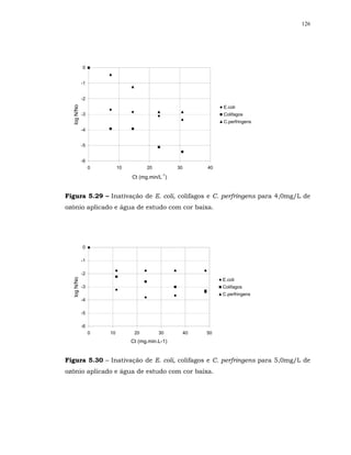 126




             0


             -1


             -2
  log N/No




                                                                 E.coli
             -3                                                  Colifagos
                                                                 C.perfringens
             -4


             -5


             -6
                  0        10         20          30        40
                                            -1
                                Ct (mg.min/L )


Figura 5.29 – Inativação de E. coli, colifagos e C. perfringens para 4,0mg/L de
ozônio aplicado e água de estudo com cor baixa.




             0

             -1

             -2
  log N/No




                                                                 E.coli
             -3                                                  Colifagos
                                                                 C.perfringens
             -4

             -5

             -6
                  0   10         20        30          40   50
                                Ct (mg.min.L-1)


Figura 5.30 – Inativação de E. coli, colifagos e C. perfringens para 5,0mg/L de
ozônio aplicado e água de estudo com cor baixa.
 