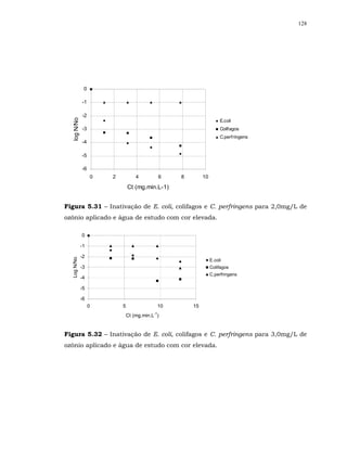 128




              0

             -1

             -2
  log N/No




                                                                       E.coli
             -3                                                        Colifagos
                                                                       C.perfringens
             -4

             -5

             -6
                  0   2           4            6    8        10

                              Ct (mg.min.L-1)


Figura 5.31 – Inativação de E. coli, colifagos e C. perfringens para 2,0mg/L de
ozônio aplicado e água de estudo com cor elevada.

             0

             -1

             -2
  Log N/No




                                                                  E.coli
             -3                                                   Colifagos
                                                                  C.perfringens
             -4

             -5

             -6
                  0       5                    10       15
                                          -1
                              Ct (mg.min.L )


Figura 5.32 – Inativação de E. coli, colifagos e C. perfringens para 3,0mg/L de
ozônio aplicado e água de estudo com cor elevada.
 