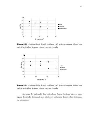 129




              0

             -1

             -2
  log N/No


                                                                   E.coli
             -3                                                    Colifagos
                                                                   C.perfringens
             -4

             -5

             -6
                   0       10          20               30   40
                                              -1
                                Ct (mg.min.L )


Figura 5.33 – Inativação de E. coli, colifagos e C. perfringens para 4,0mg/L de
ozônio aplicado e água de estudo com cor elevada.



                  0

                  -1

                  -2
       log N/No




                  -3
                                                                       E.coli
                                                                       Colifagos
                  -4
                                                                       C.perfringens

                  -5

                  -6
                       0        20                      40        60
                                                   -1
                                     Ct (mg;min.L )



Figura 5.34 – Inativação de E. coli, colifagos e C. perfringens para 5,0mg/L de
ozônio aplicado e água de estudo com cor elevada.


                  As taxas de inativação dos indicadores foram similares para as duas
águas de estudo, denotando que não houve influência da cor sobre efetividade
da ozonização.
 