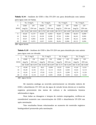 133




Tabela 5.14 – Análises de COD e Abs UV-254 nm para desinfecção com ozônio
para água com cor baixa.
             O3: 2 mg/L                O3: 3 mg/L             O3: 4 mg/L               O3: 5 mg/L
  T        COD         UV          COD           UV         COD             UV       COD         UV
 (min)    (mg/L)     254 nm       (mg/L)     254 nm        (mg/L)      254 nm       (mg/L)     254 nm
         AB: 10,92   AB: 0,043   AB: 9,753   AB: 0,284    AB: 55,71    AB: 0,087   AB: 65,93   AB: 0,080
  5       39,28       0,177       25,05         0,043      56,04        0,086       66,54       0,099
  10      36,86       0,121       24,29         0,038      57,03        0,084       66,42       0,093
  15      39,67       0,093       24,58         0,030      56,46        0,084       66,16       0,096
  20      28,63       0,074       18,97         0,034      56,46        0,086       65,12       0,094

AB= água bruta


   Tabela 5.15 – Análises de COD e Abs UV-254 nm para desinfecção com ozônio
   para água com cor elevada.
              O3: 2 mg/L               O3: 3 mg/L              O3: 4 mg/L               O3: 5 mg/L
   T       COD          UV         COD           UV         COD             UV       COD          UV
 (min)    (mg/L)      254 nm      (mg/L)      254 nm       (mg/L)       254 nm      (mg/L)      254 nm
         AB: 33,89   AB: 0,073   AB: 24,40   AB: 0,047    AB: 31,71    AB: 0,245   AB: 41,48   AB: 0,065
   5       45,98       0,101        49,3        0,096       33,53        0,304       41,64       0,101
  10       45,38       0,181       37,41        0,114       35,05        0,305       43,03       0,115
  15       42,45       0,147       37,02        0,101       25,73        0,290       42,74       0,124
  20       37,28       0,142       31,67        0,091       29,88        0,293       42,81       0,103

   AB= água bruta


           De maneira análoga ao ocorrido anteriormente os elevados valores de
   COD e absorbância UV 254 nm da água de estudo bruta devem-se à matéria
   orgânica    proveniente       dos    meios    de     cultura    e   da    substância      húmica
   adicionados à água.
           Para todas as dosagens e tempos de contato empregados, verificou-se
   considerável aumento nas concentrações de COD e absorbância UV-254 nm
   após ozonização.
           Tais resultados foram relacionados ao aumento do conteúdo orgânico
   biodegradável promovido pela ozonização.
 