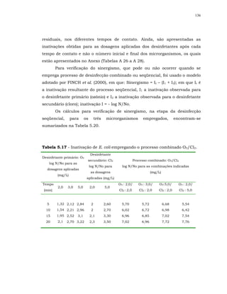 136




residuais, nos diferentes tempos de contato. Ainda, são apresentadas as
inativações obtidas para as dosagens aplicadas dos desinfetantes após cada
tempo de contato e não o número inicial e final dos microrganismos, os quais
estão apresentados no Anexo (Tabelas A 26 a A 28).
         Para verificação do sinergismo, que pode ou não ocorrer quando se
emprega processo de desinfecção combinado ou seqüencial, foi usado o modelo
adotado por FINCH et al. (2000), em que: Sinergismo = Ir – (I1 + I2); em que Ir é
a inativação resultante do processo seqüencial, I1 a inativação observada para
o desinfetante primário (ozônio) e I2 a inativação observada para o desinfetante
secundário (cloro); inativação I = - log N/No.
         Os cálculos para verificação de sinergismo, na etapa da desinfecção
seqüencial,        para        os        três    microrganismos          empregados,           encontram-se
sumarizados na Tabela 5.20.




Tabela 5.17 - Inativação de E. coli empregando o processo combinado O3/Cl2.
                                    Desinfetante
Desinfetante primário: O3
                                secundário: Cl2                    Processo combinado: O3/Cl2
      log N/No para as
                                    log N/No para        log N/No para as combinações indicadas
   dosagens aplicadas
                                    as dosagens                                (mg/L)
          (mg/L)
                                aplicadas (mg/L)
Tempo                                                  O3 : 2,0/      O3 : 3,0/     O3:5,0/      O3 : 2,0/
          2,0   3,0      5,0        2,0         5,0
 (min)                                                 Cl2 : 2,0      Cl2 : 2,0    Cl2 : 2,0     Cl2 : 5,0



  5       1,32 2,12 2,84             2          2,60     5,70           5,72            6,68       5,54
  10      1,54 2,21 2,96             2          2,70     6,02           6,72            6,98       6,42
  15      1,95 2,52      3,1        2,1         3,30     6,96           6,85            7,02       7,54
  20      2,1   2,70 3,22           2,3         3,50     7,02           6,96            7,72       7,76
 