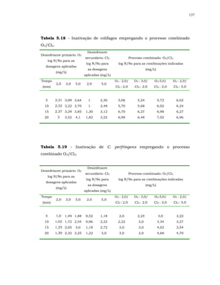 137




Tabela 5.18 - Inativação de colifagos empregando o processo combinado
O3/Cl2.
                                Desinfetante
Desinfetante primário: O3
                               secundário: Cl2                Processo combinado: O3/Cl2
      log N/No para as
                                log N/No para       log N/No para as combinações indicadas
   dosagens aplicadas
                                 as dosagens                              (mg/L)
          (mg/L)
                               aplicadas (mg/L)
Tempo                                             O3 : 2,0/      O3 : 3,0/     O3:5,0/    O3 : 2,0/
          2,0   3,0      5,0    2,0      5,0
 (min)                                            Cl2 : 2,0      Cl2 : 2,0    Cl2 : 2,0    Cl2 : 5,0



  5       2,31 3,09 3,64         1      2,30        5,06           5,24            5,72     6,02
  10      2,32 3,22 3,70         1      2,48        5,70           5,68            6,02     6,24
  15      2,37 3,29 3,85        1,30    3,12        6,70           6,27            6,98     6,27
  20       3    3,52     4,1    1,82    3,22        6,98           6,48            7,02     6,96




Tabela 5.19 - Inativação de C. perfringens empregando o processo
combinado O3/Cl2.


                                Desinfetante
Desinfetante primário: O3
                               secundário: Cl2                Processo combinado: O3/Cl2
      log N/No para as
                                log N/No para       log N/No para as combinações indicadas
   dosagens aplicadas
                                 as dosagens                              (mg/L)
          (mg/L)
                               aplicadas (mg/L)
Tempo                                             O3 : 2,0/      O3 : 3,0/     O3:5,0/    O3 : 2,0/
          2,0   3,0      5,0    2,0      5,0
 (min)                                            Cl2 : 2,0      Cl2 : 2,0    Cl2 : 2,0    Cl2 : 5,0



  5       1,0   1,49 1,88       0,52    1,18        2,0            2,24            3,0      3,22
  10      1,02 1,72 2,54        0,96    2,22        2,22           3,0             3,34     3,27
  15      1,25 2,05      3,0    1,18    2,72        3,0            3,0             4,02     3,54
  20      1,30 2,32 3,25        1,22     3,0        3,0            3,0             4,68     4,70
 