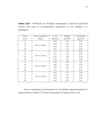 138




Tabela 5.20 – Verificação de sinergismo empregando o processo seqüencial
ozônio/ cloro para os microrganismos indicadores E. coli, colifagos e C.
perfringens.


    Tempo        Doses combinadas     E. coli     Colifagos    C. perfringens
     (min)            (mg/L)         Log N/No     Log N/No       Log N/No
       5                               2,38         1,75           0,48
      10                               2,48         2,38           0,24
                  2,0 O3 / 2,0 Cl2
      15                               2,91         3,03           0,57
      20                               2,62         2,16           0,48
       5                               1,6          1,15           0,23
      10                               2,51         1,46           0,32
                  3,0 O3 / 2,0 Cl2
      15                               2,23         1,68           -0,23
      20                               1,96         1,14           -0,54
       5                               1,84         1,08            0,6
      10                               2,02         1,32           -0,16
                  5,0 O3 / 2,0 Cl2
      15                               1,82         1,83           -0,16
      20                               2,2          1,1            0,21
       5                               1,62         1,41           1,04
      10                               2,18         1,44           0,03
                  2,0 O3 / 5,0 Cl2
      15                               2,29         0,78           -0,43
      20                               2,16         0,74            0,4




      Com os resultados de inativação de E. coli obtidos experimentalmente e
apresentados na Tabela 5.17 foram construídas as Figuras 5.35 a 5.38.
 
