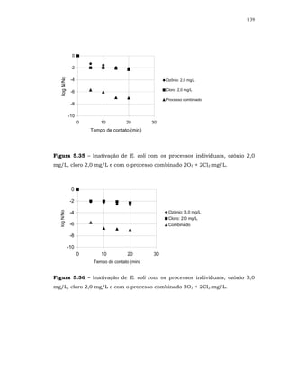 139




               0

              -2
  log N/No


              -4                                      Ozônio: 2,0 mg/L

                                                      Cloro: 2,0 mg/L
              -6
                                                      Processo combinado
              -8

             -10
                   0       10          20        30
                       Tempo de contato (min)




Figura 5.35 – Inativação de E. coli com os processos individuais, ozônio 2,0
mg/L, cloro 2,0 mg/L e com o processo combinado 2O3 + 2Cl2 mg/L.



              0

              -2

              -4                                       Ozônio: 3,0 mg/L
  log N/No




                                                       Cloro: 2,0 mg/L
              -6                                       Combinado

              -8

             -10
                   0       10          20        30
                        Tempo de contato (min)


Figura 5.36 – Inativação de E. coli com os processos individuais, ozônio 3,0
mg/L, cloro 2,0 mg/L e com o processo combinado 3O3 + 2Cl2 mg/L.
 