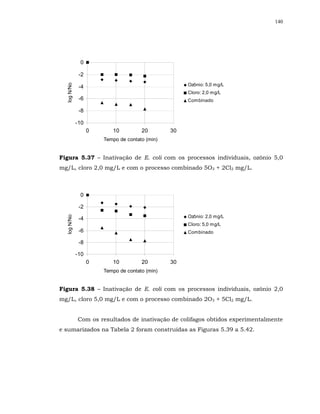 140




              0

              -2
                                                     Ozônio: 5,0 mg/L
  log N/No


              -4
                                                     Cloro: 2,0 mg/L
              -6                                     Combinado

              -8

             -10
                   0      10          20        30
                       Tempo de contato (min)


Figura 5.37 – Inativação de E. coli com os processos individuais, ozônio 5,0
mg/L, cloro 2,0 mg/L e com o processo combinado 5O3 + 2Cl2 mg/L.



              0

              -2
                                                     Ozônio: 2,0 mg/L
  log N/No




              -4
                                                     Cloro: 5,0 mg/L
              -6                                     Combinado

              -8

             -10
                   0      10          20        30
                       Tempo de contato (min)


Figura 5.38 – Inativação de E. coli com os processos individuais, ozônio 2,0
mg/L, cloro 5,0 mg/L e com o processo combinado 2O3 + 5Cl2 mg/L.


             Com os resultados de inativação de colifagos obtidos experimentalmente
e sumarizados na Tabela 2 foram construídas as Figuras 5.39 a 5.42.
 