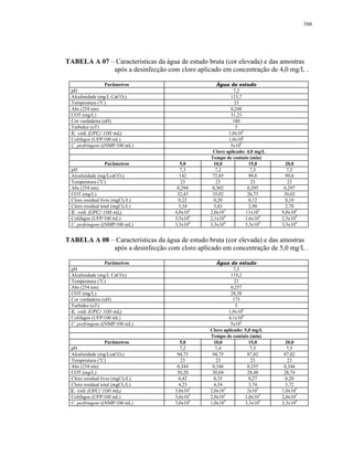 166




TABELA A 07 – Características da água de estudo bruta (cor elevada) e das amostras
             após a desinfecção com cloro aplicado em concentração de 4,0 mg/L .

                  Parâmetros                       Água de estudo
 pH                                                        7,2
 Alcalinidade (mg/L CaCO3)                                115,7
 Temperatura (oC)                                           23
 Abs (254 nm)                                             0,248
 COT (mg/L)                                               31,23
 Cor verdadeira (uH)                                       180
 Turbidez (uT)                                              5
 E. coli (UFC/100 mL)                                    1,0x105
 Colifagos (UFP/100 mL)                                  1,0x106
 C. perfringens ((NMP/100 mL)                             5x105
                                                 Cloro aplicado: 4,0 mg/L
                                                Tempo de contato (min)
                   Parâmetros         5,0         10,0             15,0       20,0
 pH                                   7,3         7,2              7,5        7,5
 Alcalinidade (mg/LcaCO3)             142        72,85             99,8       99,8
 Temperatura (oC)                      23          23               23         23
 Abs (254 nm)                        0,294       0,302            0,295      0,297
 COT (mg/L)                          32,43       35,02            26,73      30,02
 Cloro residual livre (mgCl2/L)       0,22        0,20             0,12       0,10
 Cloro residual total (mgCl2/L)       3,54        3,43             2,90       2,70
 E. coli (UFC/100 mL)               4,0x103     2,0x103          11x102     9,0x102
 Colifagos (UFP/100 mL)             3,5x104     2,1x10 4
                                                                 1,6x104    2,5x104
 C. perfringens ((NMP/100 mL)       3,3x104     3,3x104          3,3x104    3,3x104


TABELA A 08 – Características da água de estudo bruta (cor elevada) e das amostras
             após a desinfecção com cloro aplicado em concentração de 5,0 mg/L .

                  Parâmetros                       Água de estudo
 pH                                                        7,5
 Alcalinidade (mg/L CaCO3)                                119,2
 Temperatura (oC)                                           23
 Abs (254 nm)                                             0,257
 COT (mg/L)                                               28,38
 Cor verdadeira (uH)                                       173
 Turbidez (uT)                                              5
 E. coli (UFC/100 mL)                                    1,0x105
 Colifagos (UFP/100 mL)                                  4,1x106
 C. perfringens ((NMP/100 mL)                             5x105
                                                Cloro aplicado: 5,0 mg/L
                                                Tempo de contato (min)
                   Parâmetros         5,0         10,0             15,0       20,0
 pH                                   7,2         7,4              7,5        7,5
 Alcalinidade (mg/LcaCO3)            94,75       94,75            87,82      87,82
 Temperatura (oC)                      23          23               23         23
 Abs (254 nm)                        0,344       0,346            0,355      0,344
 COT (mg/L)                          30,20       30,04            28,48      28,74
 Cloro residual livre (mgCl2/L)       0,42        0,35             0,27       0,20
 Cloro residual total (mgCl2/L)       4,23        4,34             3,74       3,72
 E. coli (UFC/100 mL)               3,0x103     2,0x103           2x102     1,0x102
 Colifagos (UFP/100 mL)             3,0x103     2,0x10 3
                                                                 1,0x103    2,0x102
 C. perfringens ((NMP/100 mL)       3,0x104     1,0x10 4
                                                                 3,3x104    3,3x104
 