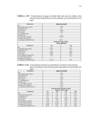 167




TABELA A 09 – Características da água de estudo bruta sem meio de cultura e das
            amostras após desinfecção com cloro aplicado em concentração de 2,0
            mg/L .

                  Parâmetros                            Água de estudo
 pH                                                             7,2
 Alcalinidade (mg/L CaCO3)                                     87,82
 Temperatura (oC)                                                23
 Abs (254 nm)                                                  0,009
 COT (mg/L)                                                    3,248
 Cor verdadeira (uH)                                             3
 Turbidez (uT)                                                  0,1
 E. coli (UFC/100 mL)                                         9,0x104
 Colifagos (UFP/100 mL)                                           -
 C. perfringens ((NMP/100 mL)                                 8x105
                                                     Tempo de contato: 20 min
                                                         Cloro aplicado
                   Parâmetros                2,0                                 5,0
 pH                                          7,2                                 7,0
 Alcalinidade (mg/LcaCO3)                  87,82                                94,75
 Temperatura (oC)                            23                                   23
 Abs (254 nm)                              0,006                                0,008
 COT (mg/L)                                4,892                                4,313
 Cloro residual livre (mgCl2/L)             1,49                                 4,07
  E. coli (UFC/100 mL)                        1                                    4
 Colifagos (UFP/100 mL)                       -                                    -
 C. perfringens ((NMP/100 mL)             1,1x10-3                               700



TABELA A 10 – Características da água de estudo bruta (cor baixa) e das amostras
             após a desinfecção com ácido peracético aplicado em concentração 2,0
             mg/L.
                  Parâmetros                           Água de estudo
 pH                                                            7,5
 Alcalinidade (mg/L CaCO3)                                    83,83
 Temperatura (oC)                                               23
 Abs (254 nm)                                                 0,072
 COT (mg/L)                                                   18,76
 Cor verdadeira (uC)                                            28
 Turbidez (uT)                                                 0,56
 E. coli (UFC/100 mL)                                        2x107
 Colifagos (UFP/100 mL)                                       1x105
 C. perfringens ((NMP/100 mL)                                3x107
                                              Ácido peracético aplicado: 2,0 mg/L
                                                    Tempo de contato (min)
                  Parâmetros          5,0             10,0             15,0              20,0
 pH                                   7,0             7,3              7,4               6,9
 Alcalinidade (mg/LcaCO3)            79,84           75,85            91,82             83,83
 Temperatura (oC)                      23              23               23                23
 Abs (254 nm)                        0,117           0,142            0,129             0,140
 COT (mg/L)                          21,02           19,91            20,99             20,25
 Ácido peracético residual            1,28            1,26             1,18              1,03
 E. coli (UFC/100 mL)                1x104          2,5x103           3x102             2x102
 Colifagos (UFP/100 mL)             2,6x104          2x104            1x104             2x103
 C. perfringens ((NMP/100 mL)        4x105           2x105            2x105             2x105
 