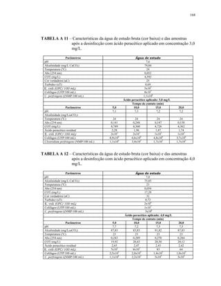 168




TABELA A 11 – Características da água de estudo bruta (cor baixa) e das amostras
             após a desinfecção com ácido peracético aplicado em concentração 3,0
             mg/L.

                  Parâmetros                               Água de estudo
 pH                                                                7,6
 Alcalinidade (mg/L CaCO3)                                        79,84
 Temperatura (oC)                                                   24
 Abs (254 nm)                                                     0,052
 COT (mg/L)                                                       4,592
 Cor verdadeira (uC)                                                25
 Turbidez (uT)                                                     0,69
 E. coli (UFC/100 mL)                                             5x105
 Colifagos (UFP/100 mL)                                           8x107
 C. perfringens ((NMP/100 mL)                                    1,1x106
                                                  Ácido peracético aplicado: 3,0 mg/L
                                                        Tempo de contato (min)
                 Parâmetros               5,0            10,0             15,0            20,0
 pH                                       7,1             7,3              7,2            7,2
 Alcalinidade (mg/LcaCO3)
 Temperatura (oC)                          24              24              24               24
 Abs (254 nm)                            0,141           0,248           0,147            0,158
 COT (mg/L)                              4,749           4,360           4,726            4,362
 Ácido peracético residual                2,28            1,96            1,87             1,74
 E. coli (UFC/100 mL)                    2x103           2x103           1x102            1x102
 Colifagos (UFP/100 mL)                 8,9x106         6,6x106         4,8x106          3,7x106
 Clostridium perfringens (NMP/100 mL)   1,1x106         3,4x105         1,7x105          1,7x105



TABELA A 12 – Características da água de estudo bruta (cor baixa) e das amostras
             após a desinfecção com ácido peracético aplicado em concentração 4,0
             mg/L.

                  Parâmetros                               Água de estudo
 pH                                                                7,0
 Alcalinidade (mg/L CaCO3)                                       75,85
 Temperatura (oC)                                                  23
 Abs (254 nm)                                                     0,054
 COT (mg/L)                                                       17,28
 Cor verdadeira (uC)                                                32
 Turbidez (uT)                                                    0,72
 E. coli (UFC/100 mL)                                            2x106
 Colifagos (UFP/100 mL)                                          1x107
 C. perfringens ((NMP/100 mL)                                     3x106
                                                   Ácido peracético aplicado: 4,0 mg/L
                                                        Tempo de contato (min)
                  Parâmetros              5,0             10,0             15,0            20,0
 pH                                       7,7             7,2              7,3             7,5
 Alcalinidade (mg/LcaCO3)                87,83           83,83            91,82           87,83
 Temperatura (oC)                          23              23               23              23
 Abs (254 nm)                            0,243           0,289            0,270           0,284
 COT (mg/L)                              19,92           20,43            20,30           20,12
 Ácido peracético residual                2,65            2,47             2,43            2,42
 E. coli (UFC/100 mL)                    7x102           8x102              83              64
 Colifagos (UFP/100 mL)                 2,5x105         2,0x105          1,4x105         1,0x105
 C. perfringens ((NMP/100 mL)           1,1x106         2,2x105           3x105           5x105
 
