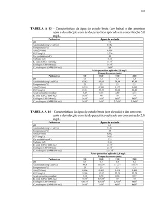 169




TABELA A 13 – Características da água de estudo bruta (cor baixa) e das amostras
            após a desinfecção com ácido peracético aplicado em concentração 5,0
            mg/L.
                  Parâmetros                           Água de estudo
 pH                                                            7,2
 Alcalinidade (mg/L CaCO3)                                    87,82
 Temperatura (oC)                                               25
 Abs (254 nm)                                                 0,016
 COT (mg/L)                                                   5,254
 Cor verdadeira (uC)                                            41
 Turbidez (uT)                                                 0,32
 E. coli (UFC/100 mL)                                         1x106
 Colifagos (UFP/100 mL)                                       1x106
 C. perfringens ((NMP/100 mL)                                 1x107
                                               Ácido peracético aplicado: 5,0 mg/L
                                                     Tempo de contato (min)
                  Parâmetros          5,0             10,0             15,0            20,0
 pH                                   7,5             7,3              7,7             7,5
 Alcalinidade (mg/LcaCO3)            87,82           83,83            79,84           83,83
 Temperatura (oC)                      25              25               25              25
 Abs (254 nm)                        0,359           0,300            0,375           0,093
 COT (mg/L)                          21,81           29,39            26,04           22,49
 Ácido peracético residual            3,27            3,14             2,80            2,73
 E. coli (UFC/100 mL)                3x102             90               70              10
 Colifagos (UFP/100 mL)              3x105           1x105            5x104           3x104
 C. perfringens ((NMP/100 mL)        3x106           5x105           2,7x105         3,3x105



TABELA A 14 – Características da água de estudo bruta (cor elevada) e das amostras
             após a desinfecção com ácido peracético aplicado em concentração 2,0
             mg/L.
                  Parâmetros                            Água de estudo
 pH                                                             6,0
 Alcalinidade (mg/L CaCO3)                                    91,82
 Temperatura (oC)                                               23
 Abs (254 nm)                                                 0,352
 COT (mg/L)                                                   30,13
 Cor verdadeira (uC)                                           255
 Turbidez (uT)                                                 0,56
 E. coli (UFC/100 mL)                                         2x106
 Colifagos (UFP/100 mL)                                       2x106
 C. perfringens ((NMP/100 mL)                                1,1x105
                                              Ácido peracético aplicado: 2,0 mg/L
                                                     Tempo de contato (min)
                  Parâmetros           5,0             10,0            15,0           20,0
 pH                                   6,5              6,7             6,9            6,6
 Alcalinidade (mg/LcaCO3)             99,8           103,79           111,77         107,78
 Temperatura (oC)                      23               23              23             23
 Abs (254 nm)                        0,406            0,405           0,414          0,400
 COT (mg/L)                          32,08            32,97           32,28          32,78
 Ácido peracético residual            1,11             0,70            0,66           0,47
 E. coli (UFC/100 mL)                7x104           4,5x102            10             10
 Colifagos (UFP/100 mL)             4,6x105          4,5x104         2,5x104         5x103
 C. perfringens ((NMP/100 mL)        5x104            2x103           9x103          4x103
 