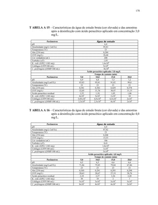 170




T ABELA A 15 – Características da água de estudo bruta (cor elevada) e das amostras
              após a desinfecção com ácido peracético aplicado em concentração 3,0
              mg/L.

                  Parâmetros                           Água de estudo
 pH                                                            6,4
 Alcalinidade (mg/L CaCO3)                                    95,81
 Temperatura (oC)                                               23
 Abs (254 nm)                                                 0,284
 COT (mg/L)                                                   28,68
 Cor verdadeira (uC)                                           208
 Turbidez (uT)                                                 1,93
 E. coli (UFC/100 mL)                                        1,6x106
 Colifagos (UFP/100 mL)                                       5x106
 C. perfringens ((NMP/100 mL)                                 8x104
                                             Ácido peracético aplicado: 3,0 mg/L
                                                    Tempo de contato (min)
                  Parâmetros           5,0            10,0             15,0          20,0
 pH                                    6,9            6,8              7,3           7,2
 Alcalinidade (mg/LcaCO3)             83,83          95,81            91,82          99,8
 Temperatura (oC)                       23             23               23            23
 Abs (254 nm)                         0,381          0,382            0,429         0,378
 COT (mg/L)                           32,05          31,76            30,47         31,15
 Ácido peracético residual             1,55           1,18             1,05          1,06
 E. coli (UFC/100 mL)                 6x102          3x102            1x102           10
 Colifagos (UFP/100 mL)             3,45x105        4,5x104          6,5x103        2x103
 C. perfringens ((NMP/100 mL)        2,3x104        2,3x104           4x103         2x103



T ABELA A 16 – Características da água de estudo bruta (cor elevada) e das amostras
              após a desinfecção com ácido peracético aplicado em concentração 4,0
              mg/L.

                  Parâmetros                           Água de estudo
 pH                                                            6,9
 Alcalinidade (mg/L CaCO3)                                    87,82
 Temperatura (oC)                                               23
 Abs (254 nm)                                                 0,208
 COT (mg/L)                                                   15,53
 Cor verdadeira (uC)                                           186
 Turbidez (uT)                                                 0,41
 E. coli (UFC/100 mL)                                        1,0x106
 Colifagos (UFP/100 mL)                                       1x105
 C. perfringens ((NMP/100 mL)                                 5x104
                                              Ácido peracético aplicado: 4,0 mg/L
                                                    Tempo de contato (min)
                  Parâmetros          5,0             10,0             15,0          20,0
 pH                                   6,5             6,5              6,6           6,6
 Alcalinidade (mg/LcaCO3)            71,86           75,85            79,84         67,86
 Temperatura (oC)                      23              23               23            23
 Abs (254 nm)                        0,305           0,291            0,293         0,298
 COT (mg/L)                          28,63           28,67            27,19         28,76
 Ácido peracético residual            2,10            2,27             2,36          2,20
 E. coli (UFC/100 mL)                  30              10                2             1
 Colifagos (UFP/100 mL)              5x103           3x103            3x103         5x102
 C. perfringens ((NMP/100 mL)        8x103           4x103            4x103         2x103
 