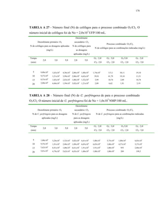 176




TABELA A 27 - Número final (N) de colifagos para o processo combinado O3/Cl2. O
número inicial de colifagos foi de No = 2,0x107 UFP/100 mL.
                                                         Desinfetante
         Desinfetante primário: O3                      secundário: Cl2
                                                                                                Processo combinado: O3/Cl2
N de colifagos para as dosagens aplicadas             N de colifagos para
                                                                                    N de colifagos para as combinações indicadas (mg/L)
                    (mg/L)                                as dosagens
                                                       aplicadas (mg/L)
Tempo                                                                              O3 : 2,0/    O3 : 3,0/         O3:5,0/     O3 : 2,0/
              2,0            3,0          5,0           2,0            5,0
 (min)                                                                             Cl2 : 2,0    Cl2 : 2,0        Cl2 : 2,0    Cl2 : 5,0



  5         9,80x104      1,63x104      4,58x103 2,00x106 1,00x105                1,74x102       115,1          38,11         19,10
                      4
  10        9,57x10       1,21x10   4
                                        3,99x10   3
                                                      2,00x10   6
                                                                    6,62x10   4
                                                                                   39,91         41,79          19,10         11,51
  15        8,53x104      1,03x10   4
                                        2,83x10   3
                                                      1,00x10   6
                                                                    1,52x10   4
                                                                                    3,99         10,74           2,09         10,74

  20        2,00x104      6,04x103      1,59x103 3,02x105 1,21x104                  2,09          6,62           1,91          2,19




TABELA A 28 - Número final (N) de C. perfringens de para o processo combinado
O3/Cl2. O número inicial de C. perfringens foi de No = 1,0x107 NMP/100 mL.
                                                         Desinfetante
         Desinfetante primário: O3                      secundário: Cl2                         Processo combinado: O3/Cl2
  N de C. perfringens para as dosagens                N de C. perfringens            N de C. perfringens para as combinações indicadas
             aplicadas (mg/L)                          para as dosagens                                       (mg/L)
                                                       aplicadas (mg/L)
Tempo                                                                              O3 : 2,0/    O3 : 3,0/         O3:5,0/     O3 : 2,0/
              2,0            3,0          5,0           2,0            5,0
 (min)                                                                             Cl2 : 2,0    Cl2 : 2,0        Cl2 : 2,0    Cl2 : 5,0



  5         1,00x106      3,24x105      1,32x105 3,02x106 6,61x105                1,00x105      5,75x104       1,00x104      6,03x103
                      5
  10        9,55x10       1,91x10   5
                                        2,88x10   4
                                                      1,09x10   6
                                                                    6,03x10   4
                                                                                  6,03x10   4
                                                                                                1,00x10   4
                                                                                                               4,57x10   3
                                                                                                                             5,37x103
                      5
  15        5,62x10       8,91x104      1,00x104 6,61x105 1,91x104                1,91x104      1,00x104         955         2,88x103
                      5
  20        5,01x10       4,79x10   4
                                        5,62x10   3
                                                      6,03x10   5
                                                                    1,00x10   4
                                                                                  1,00x10   4
                                                                                                1,00x10   4
                                                                                                                 209          199,5
 